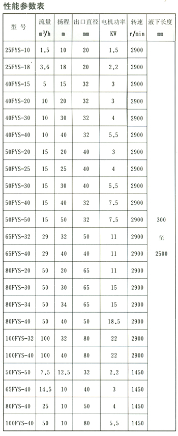 FYS型耐腐蝕液下泵