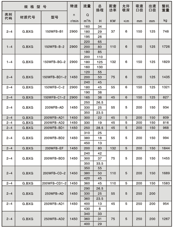 WFB型無(wú)密封自控自吸泵